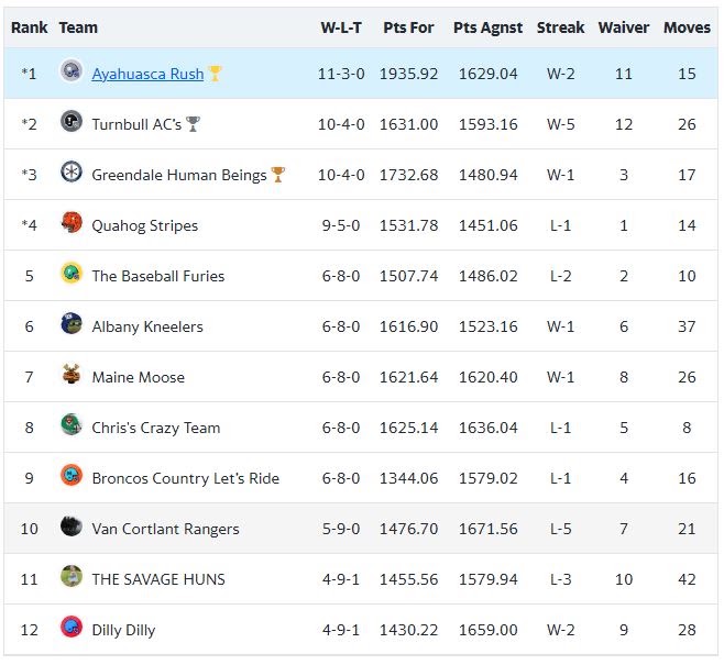 Original 2022 final standings capture